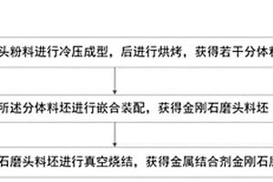 金屬結合劑金剛石磨頭的成型燒結工藝