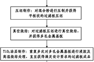 納米TiO2粉復合多孔金屬基過濾板及其制備方法