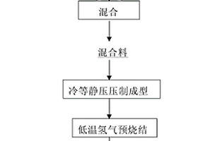 脈沖沖擊吸能用高密度低強度低塑性合金材料的制備方法