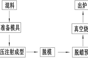 硬質合金坯料低壓成型工藝