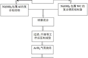 粘結相中Ni3Al原位生成的硬質合金制備方法