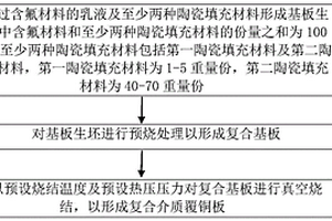 復合介質覆銅板的制備方法及印刷線路板
