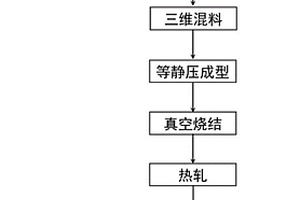 高含鎢量鎢硼鋁復合屏蔽板材的制備方法