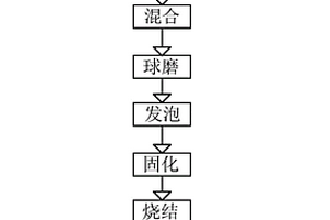 蛋白質發泡制備生物醫用可降解多孔鋅的方法