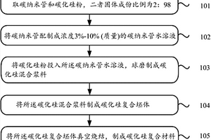碳化硅復合材料及制備方法