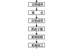 基于反應燒結法制造超細高韌性碳化硅陶瓷材料的方法