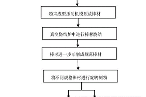 顆粒彌散增強合金粉末的制備方法及應用