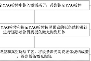 板條激光陶瓷的制備方法及板條激光陶瓷