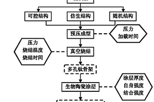 生物陶瓷涂層鈦絲燒結多孔鈦人工骨的制備方法