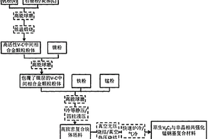 原位V<Sub>8</Sub>C<Sub>7</Sub>顆粒與鐵基非晶合金協同強化錳鋼基復合材料及其制備方法