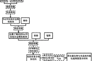 原位TiC顆粒與大比例非晶合金共強化錳鋼基復合材料及其制備方法