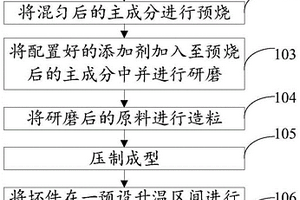 鐵氧體材料、制備方法及共模電感器