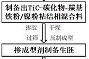 羰基鐵/鎳復合粘結相TiC基金屬陶瓷的制備方法