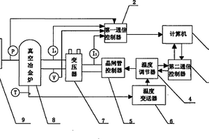 真空冶金爐自動控制系統