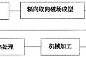 高均勻輻向取向釹鐵硼永磁環及制備方法