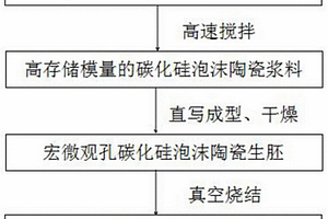 宏微觀孔碳化硅吸波泡沫的直寫成型制備方法
