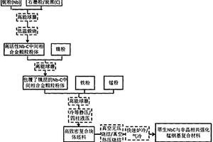 原位NbC顆粒與鐵基非晶合金協同強化錳鋼基復合材料及其制備方法