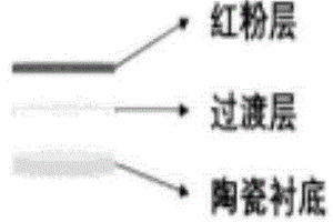 多層復合熒光陶瓷及制備方法