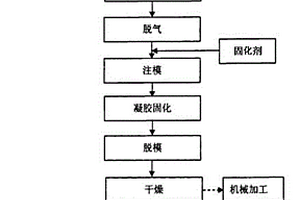 凝膠注模成型制備陶瓷基金屬陶瓷的方法