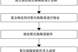 用于滑板磚的燒結高密度二氧化鋯陶瓷的制備方法