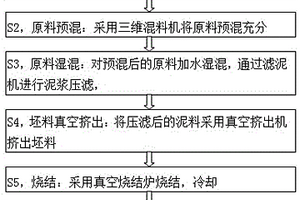 新型反應燒結SiC陶瓷材料及其制備方法