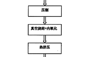 氧化鉻和鉻彌散強化銅基復合材料及其制備方法