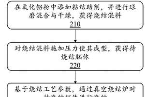 燒結陶瓷材料的方法和系統