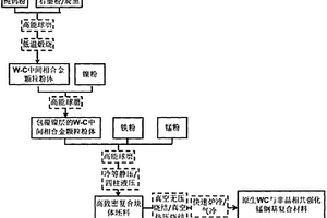 原位WC顆粒與鐵基非晶合金相協同強化錳鋼基復合材料及其制備方法