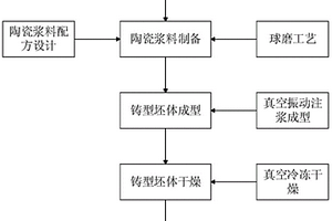 用于復雜零件制造的氧化鈣基陶瓷鑄型快速制備方法