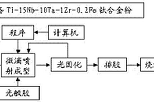 生物醫用多孔低模量鈦合金的制備方法