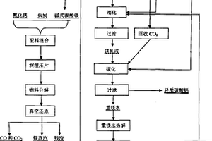白云石生產金屬鎂的工藝方法