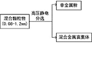 廢舊電路板中鋅的回收方法