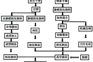 添加稀土提高WC-Co硬質合金性能的制備方法