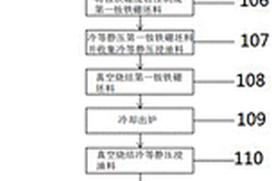 低成本制備燒結釹鐵硼永磁體的方法