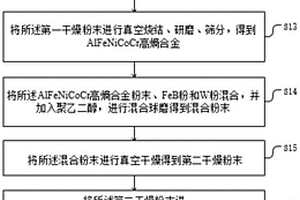 耐熔融鋅腐蝕的復合材料及其制備方法以及設備