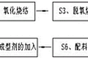 硬質合金棒材循環再利用的新工藝