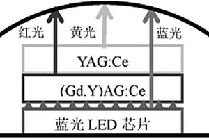用于白光LED封裝的雙層YAG:Ce/(Gd,Y)AG:Ce復合透明陶瓷熒光體及其制備方法