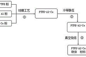 PTFE-Al-Ce含能結構材料及其制備方法