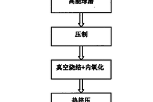 制備氧化鋁彌散強化銅基復合材料的方法