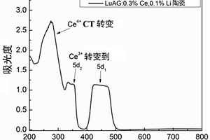 低價態離子摻雜的LuAG:Ce,Me閃爍陶瓷及其制備方法
