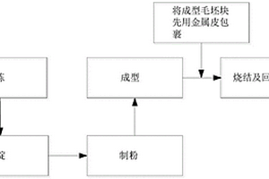釤鈷磁體的制備工藝