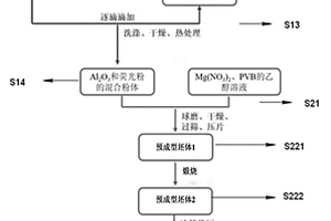 照明材料的制備方法