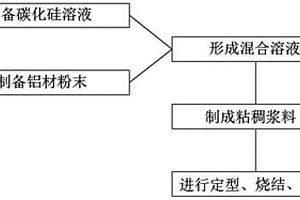 制備高性能鋁基碳化硅的方法