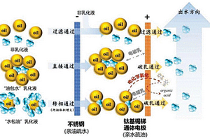 應用于含油廢水處理的電化學裝置及其處理方法