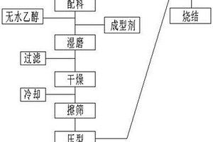 有效提高硬質合金圓刀毛坯合格率的生產工藝