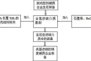 表面滲碳的梯度硬質合金制備方法