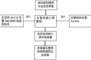 表面富石墨相的梯度硬質合金制備方法