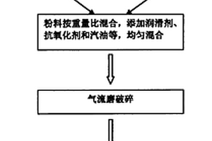 提高內稟矯頑力和耐腐蝕性能的燒結釹鐵硼制備方法
