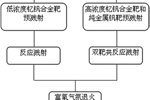 高電阻溫度系數氧化釩熱敏薄膜材料及其制備方法