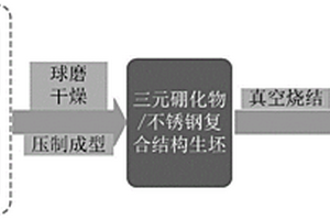 耐磨耐蝕三元硼化物/不銹鋼復合材料及制備方法